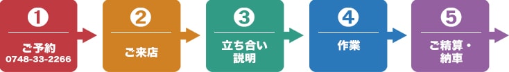 車検・点検の流れ