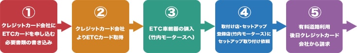 ETCの利用手続き